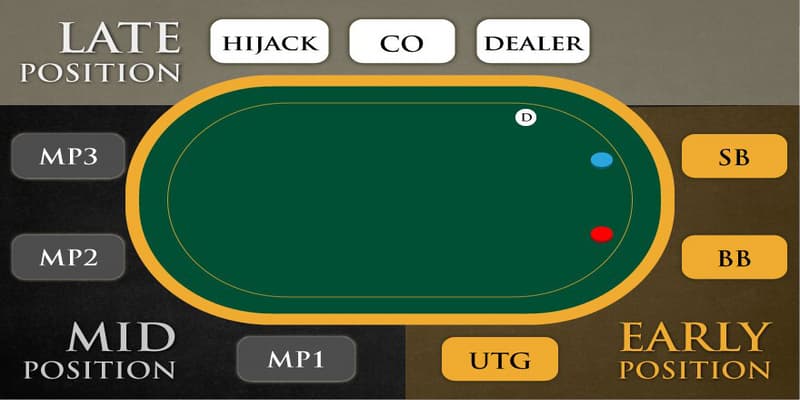 Giới thiệu tổng quan về các vị trí trong poker