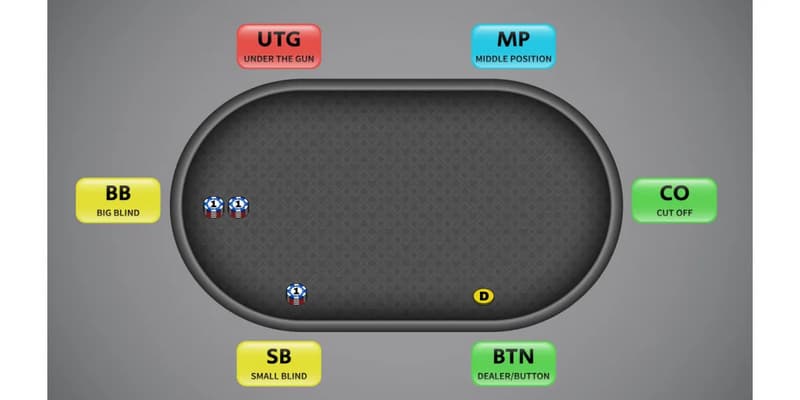 Các vị trí trong poker và lời khuyên hữu ích